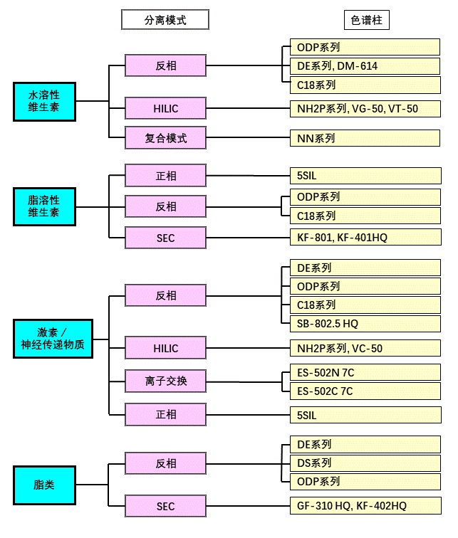 色谱柱的选择（实验简介,实验步骤,注意事项,所需试剂）
